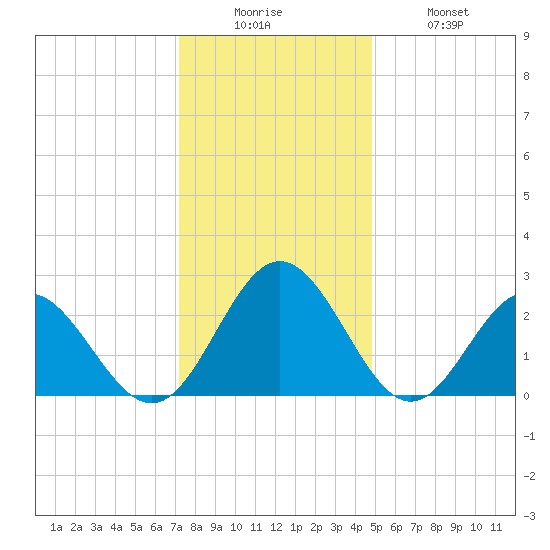 Smithfield, Pagan River tide chart for Friday, December 15, 2023