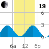 Smithfield, Pagan River tide chart for Tuesday, December 19, 2023