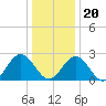 Smithfield, Pagan River tide chart for Wednesday, December 20, 2023