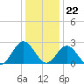 Smithfield, Pagan River tide chart for Friday, December 22, 2023