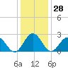 Smithfield, Pagan River tide chart for Thursday, December 28, 2023