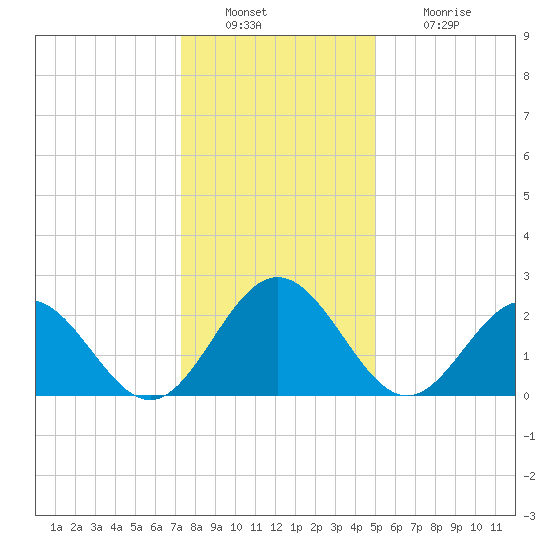 Smithfield, Pagan River tide chart for Friday, December 29, 2023