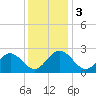 Smithfield, Pagan River tide chart for Sunday, December 3, 2023