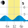 Smithfield, Pagan River tide chart for Tuesday, December 5, 2023