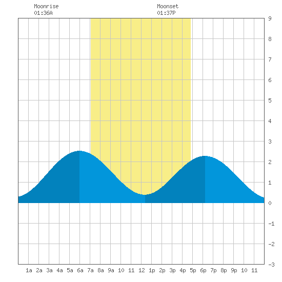 Smithfield, Pagan River tide chart for Thursday, December 7, 2023