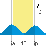 Smithfield, Pagan River tide chart for Thursday, December 7, 2023