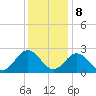 Smithfield, Pagan River tide chart for Friday, December 8, 2023