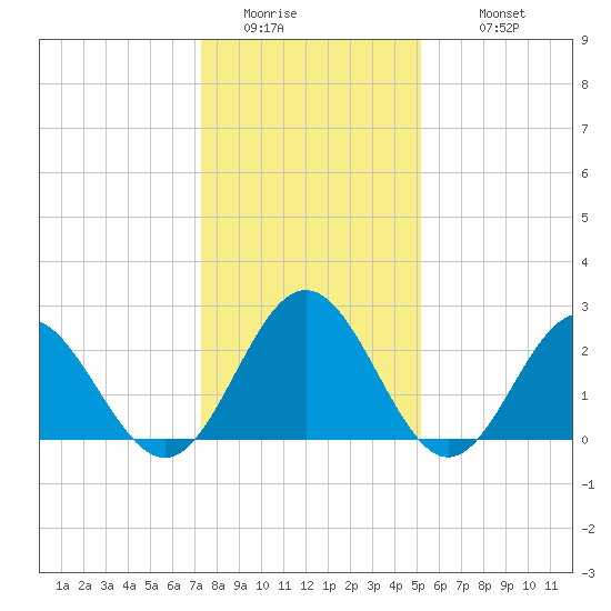 Smithfield, Pagan River tide chart for Saturday, January 13, 2024