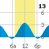 Smithfield, Pagan River tide chart for Saturday, January 13, 2024