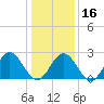 Smithfield, Pagan River tide chart for Tuesday, January 16, 2024