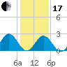 Smithfield, Pagan River tide chart for Wednesday, January 17, 2024