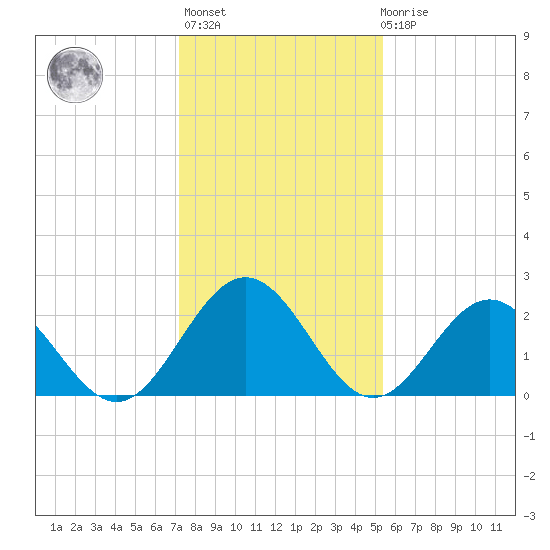 Smithfield, Pagan River tide chart for Thursday, January 25, 2024