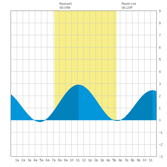 Smithfield, Pagan River tide chart for Friday, January 26, 2024