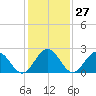 Smithfield, Pagan River tide chart for Saturday, January 27, 2024
