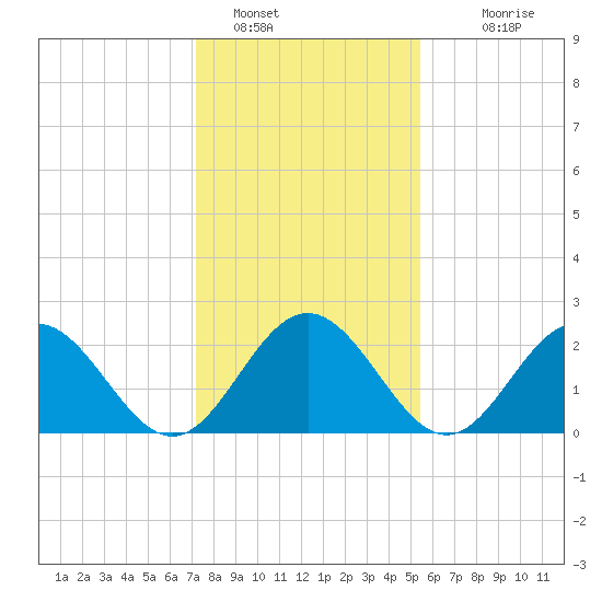 Smithfield, Pagan River tide chart for Sunday, January 28, 2024