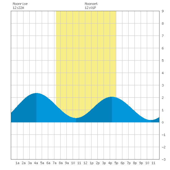 Smithfield, Pagan River tide chart for Thursday, January 4, 2024