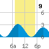 Smithfield, Pagan River tide chart for Tuesday, January 9, 2024