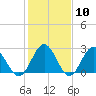 Smithfield, Pagan River tide chart for Saturday, February 10, 2024
