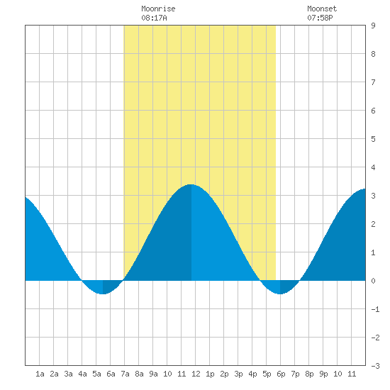 Smithfield, Pagan River tide chart for Sunday, February 11, 2024
