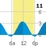 Smithfield, Pagan River tide chart for Sunday, February 11, 2024