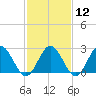 Smithfield, Pagan River tide chart for Monday, February 12, 2024