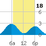 Smithfield, Pagan River tide chart for Sunday, February 18, 2024