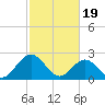 Smithfield, Pagan River tide chart for Monday, February 19, 2024