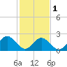 Smithfield, Pagan River tide chart for Thursday, February 1, 2024