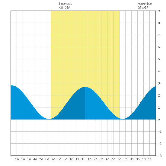 Smithfield, Pagan River tide chart for Tuesday, February 27, 2024