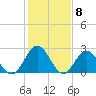 Smithfield, Pagan River tide chart for Thursday, February 8, 2024