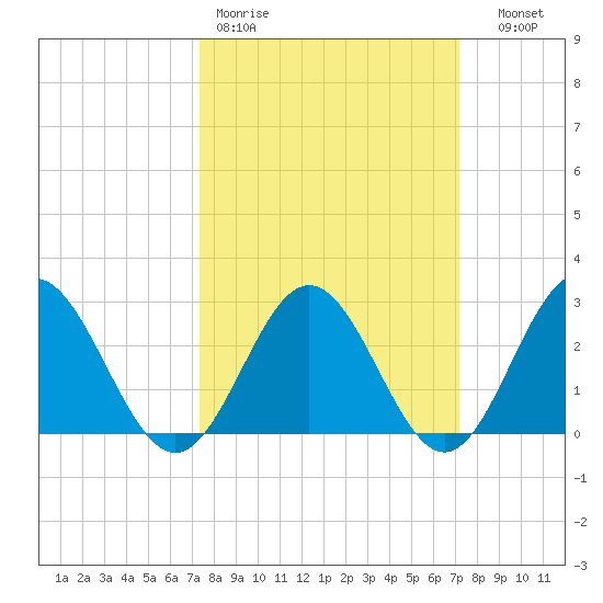 Smithfield, Pagan River tide chart for Monday, March 11, 2024