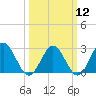 Smithfield, Pagan River tide chart for Tuesday, March 12, 2024