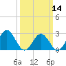 Smithfield, Pagan River tide chart for Thursday, March 14, 2024