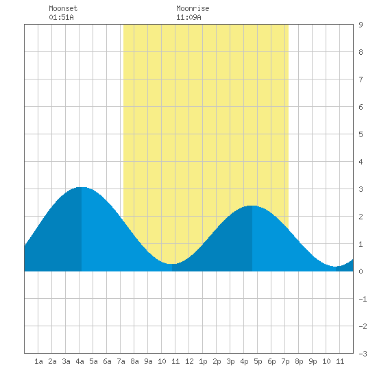 Smithfield, Pagan River tide chart for Saturday, March 16, 2024