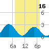 Smithfield, Pagan River tide chart for Saturday, March 16, 2024