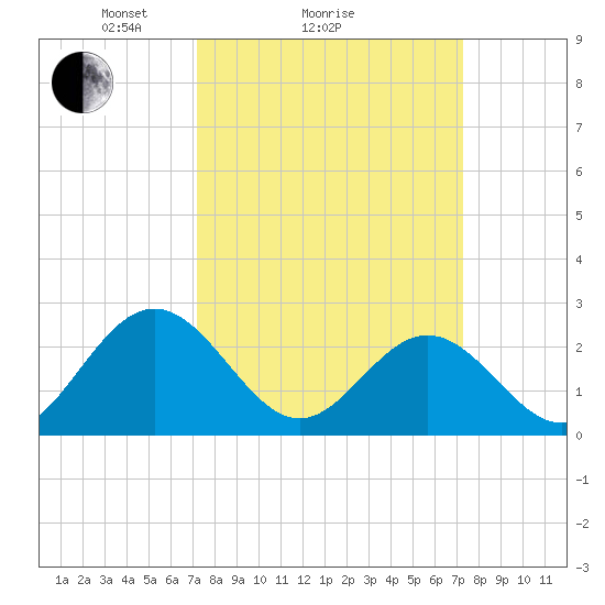 Smithfield, Pagan River tide chart for Sunday, March 17, 2024