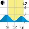 Smithfield, Pagan River tide chart for Sunday, March 17, 2024