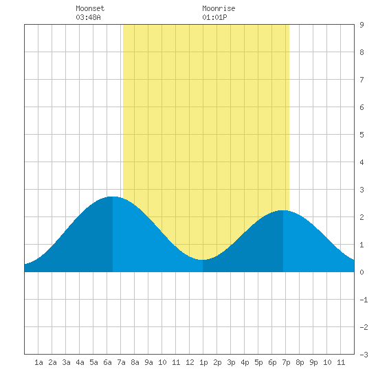 Smithfield, Pagan River tide chart for Monday, March 18, 2024