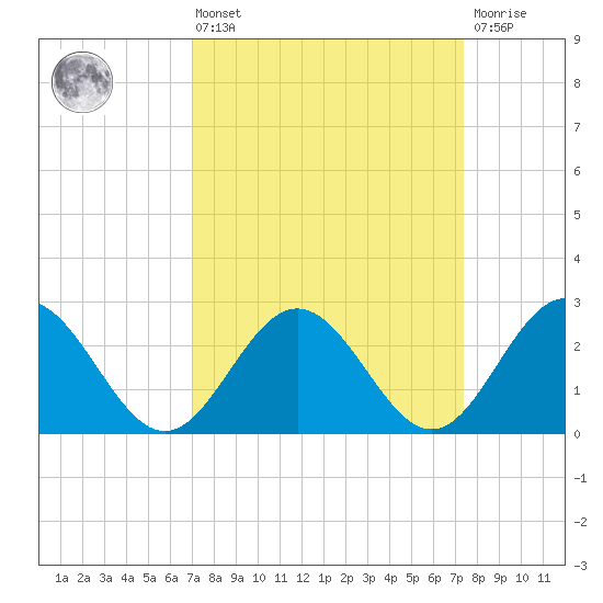 Smithfield, Pagan River tide chart for Monday, March 25, 2024