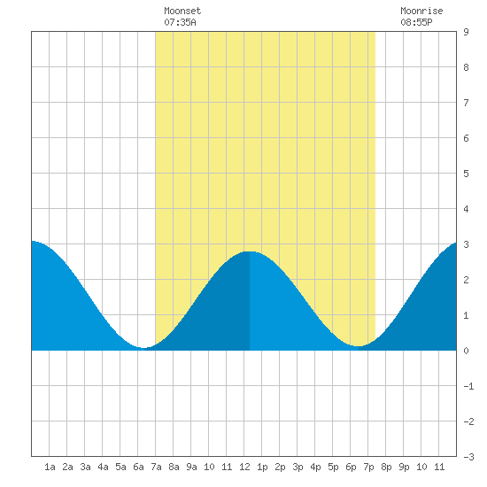 Smithfield, Pagan River tide chart for Tuesday, March 26, 2024