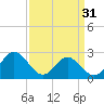 Smithfield, Pagan River tide chart for Sunday, March 31, 2024