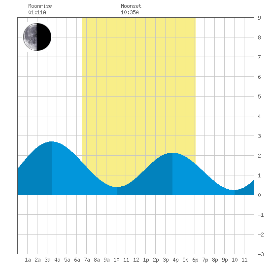 Smithfield, Pagan River tide chart for Sunday, March 3, 2024