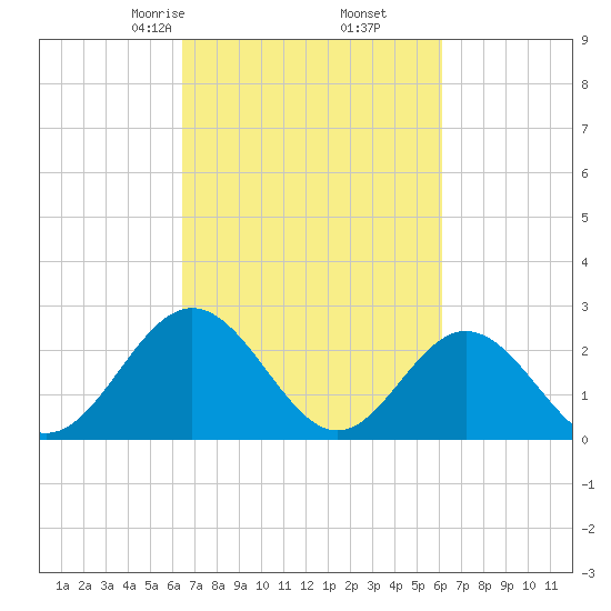Smithfield, Pagan River tide chart for Wednesday, March 6, 2024