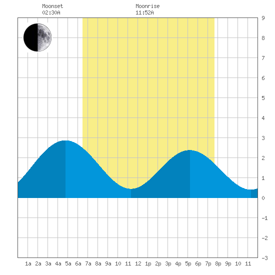 Smithfield, Pagan River tide chart for Monday, April 15, 2024