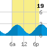 Smithfield, Pagan River tide chart for Friday, April 19, 2024