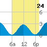 Smithfield, Pagan River tide chart for Wednesday, April 24, 2024