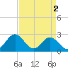 Smithfield, Pagan River tide chart for Tuesday, April 2, 2024