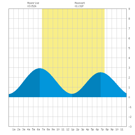 Smithfield, Pagan River tide chart for Wednesday, April 3, 2024
