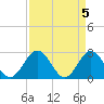 Smithfield, Pagan River tide chart for Friday, April 5, 2024