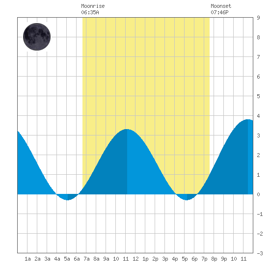 Smithfield, Pagan River tide chart for Monday, April 8, 2024